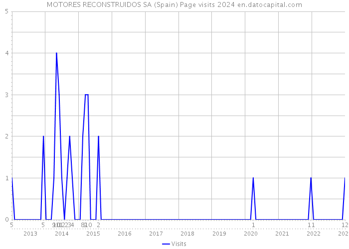 MOTORES RECONSTRUIDOS SA (Spain) Page visits 2024 