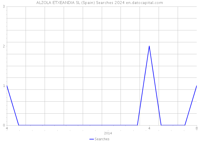 ALZOLA ETXEANDIA SL (Spain) Searches 2024 