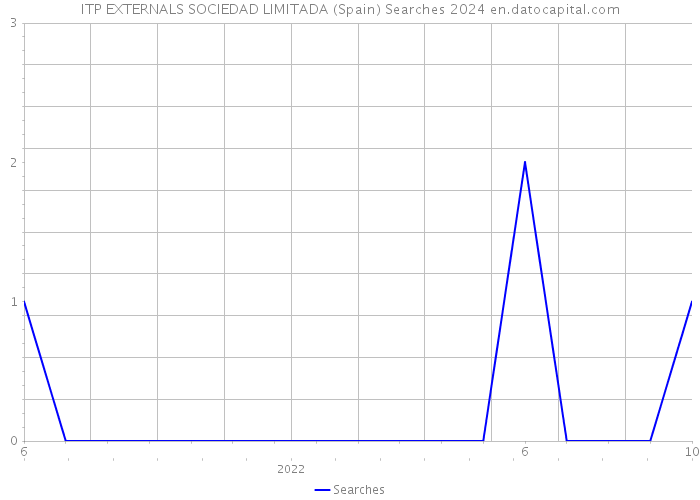 ITP EXTERNALS SOCIEDAD LIMITADA (Spain) Searches 2024 