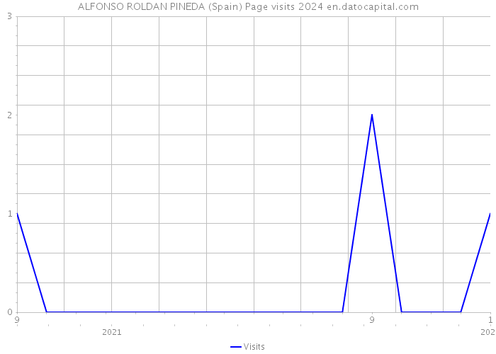 ALFONSO ROLDAN PINEDA (Spain) Page visits 2024 