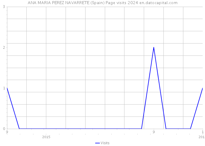 ANA MARIA PEREZ NAVARRETE (Spain) Page visits 2024 