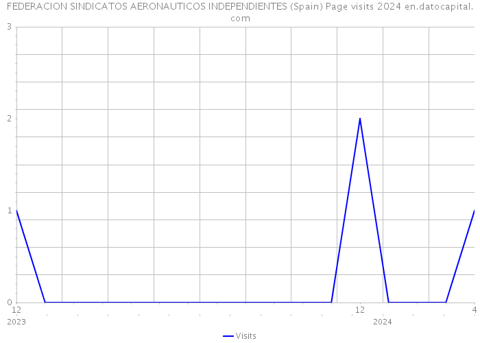 FEDERACION SINDICATOS AERONAUTICOS INDEPENDIENTES (Spain) Page visits 2024 