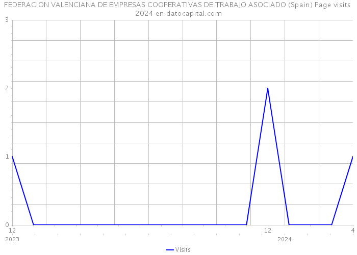 FEDERACION VALENCIANA DE EMPRESAS COOPERATIVAS DE TRABAJO ASOCIADO (Spain) Page visits 2024 