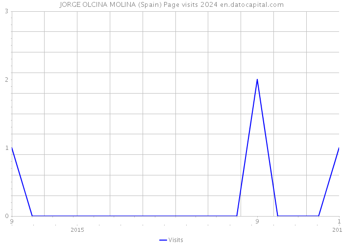JORGE OLCINA MOLINA (Spain) Page visits 2024 