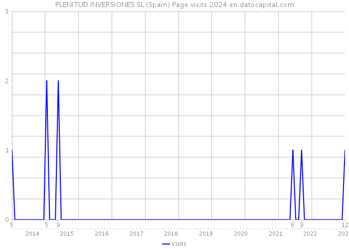 PLENITUD INVERSIONES SL (Spain) Page visits 2024 