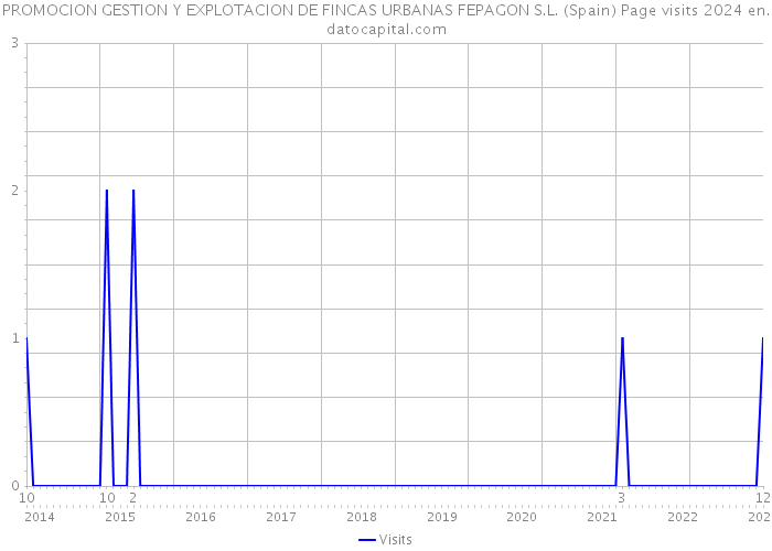 PROMOCION GESTION Y EXPLOTACION DE FINCAS URBANAS FEPAGON S.L. (Spain) Page visits 2024 