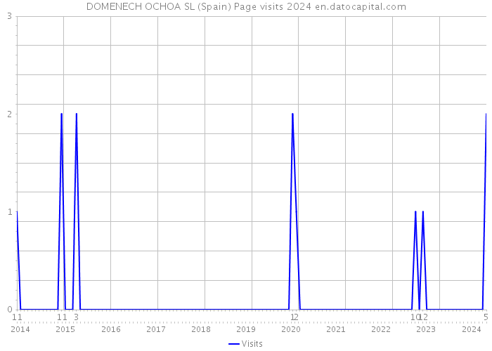 DOMENECH OCHOA SL (Spain) Page visits 2024 