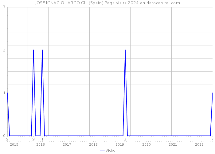 JOSE IGNACIO LARGO GIL (Spain) Page visits 2024 