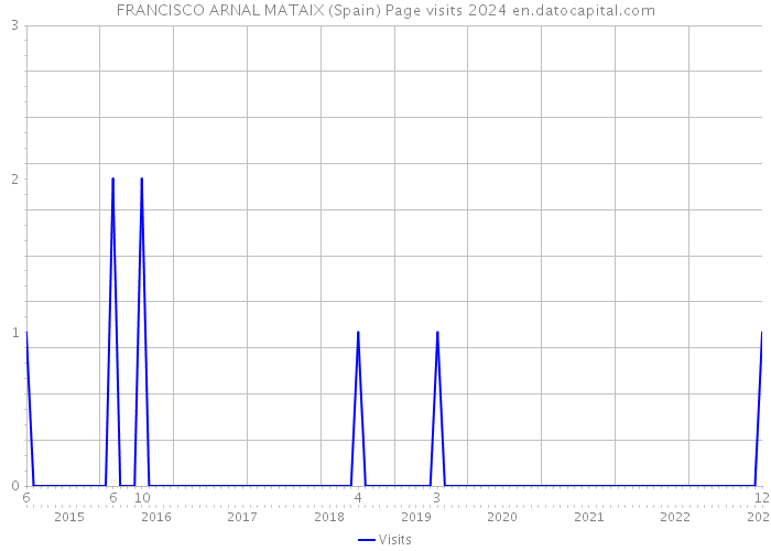 FRANCISCO ARNAL MATAIX (Spain) Page visits 2024 