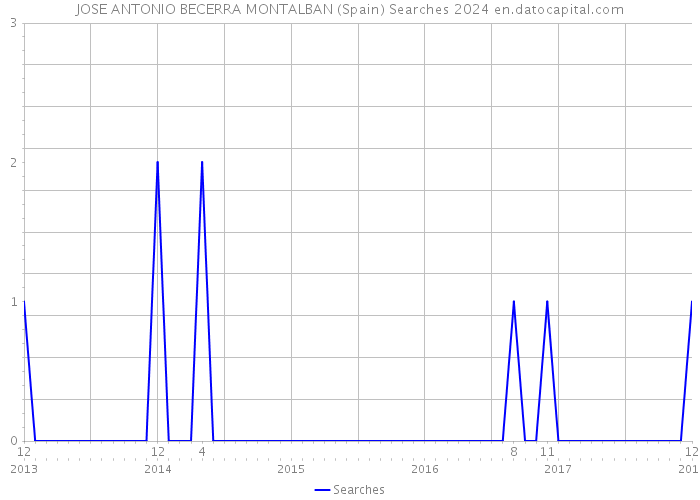 JOSE ANTONIO BECERRA MONTALBAN (Spain) Searches 2024 