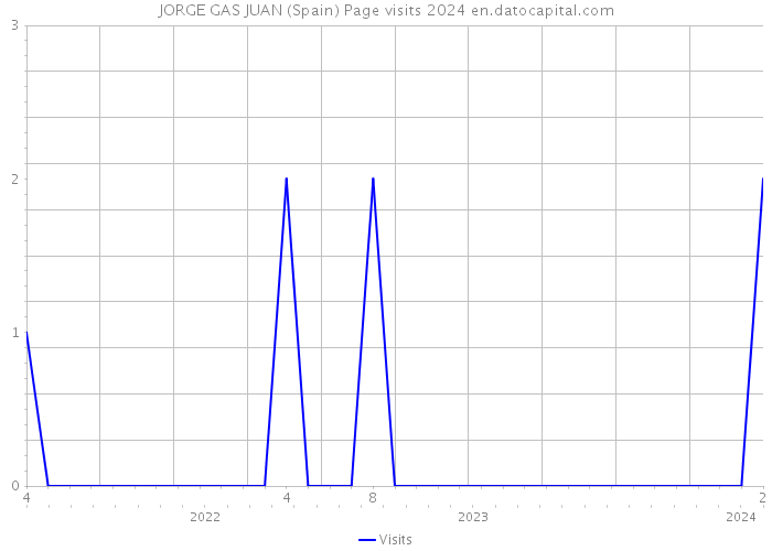 JORGE GAS JUAN (Spain) Page visits 2024 