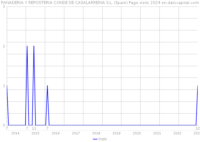 PANADERIA Y REPOSTERIA CONDE DE CASALARREINA S.L. (Spain) Page visits 2024 