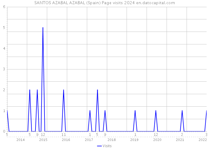 SANTOS AZABAL AZABAL (Spain) Page visits 2024 