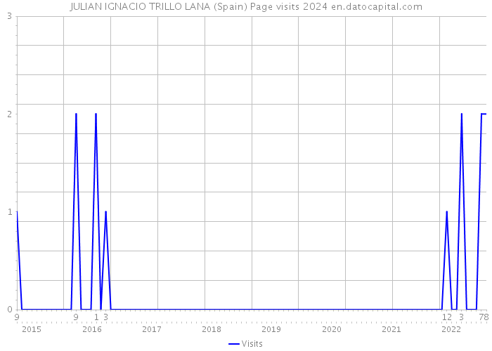 JULIAN IGNACIO TRILLO LANA (Spain) Page visits 2024 