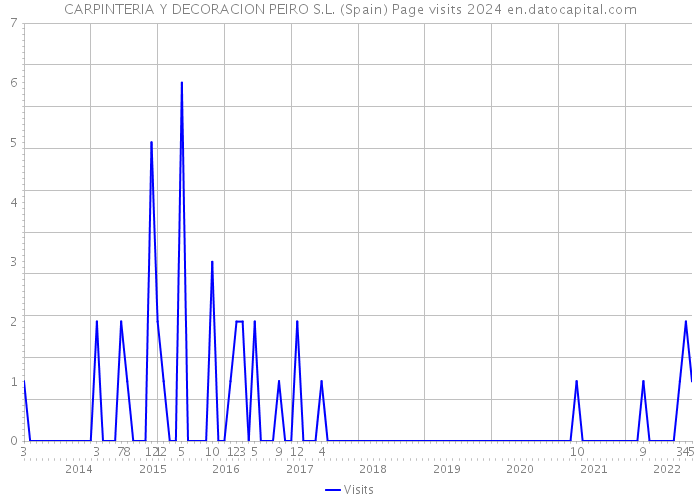 CARPINTERIA Y DECORACION PEIRO S.L. (Spain) Page visits 2024 