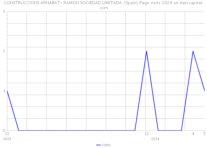 CONSTRUCCIONS ARNABAT- RAMON SOCIEDAD LIMITADA. (Spain) Page visits 2024 