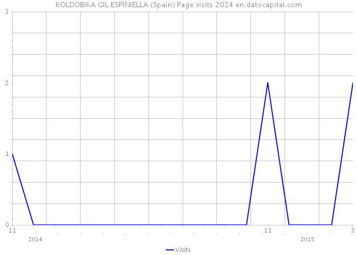 KOLDOBIKA GIL ESPINIELLA (Spain) Page visits 2024 