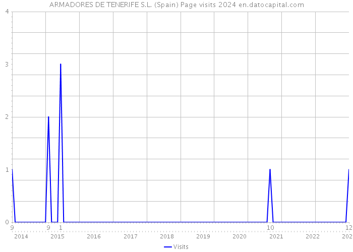 ARMADORES DE TENERIFE S.L. (Spain) Page visits 2024 