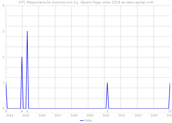 ATC Maquinaria De Automocion S.L. (Spain) Page visits 2024 