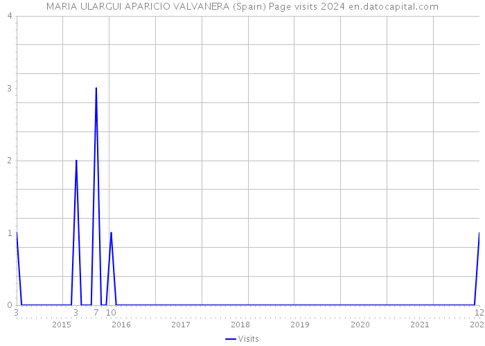 MARIA ULARGUI APARICIO VALVANERA (Spain) Page visits 2024 