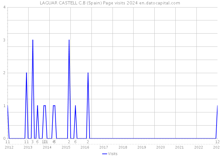 LAGUAR CASTELL C.B (Spain) Page visits 2024 