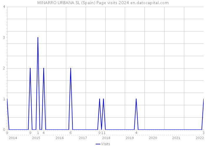 MINARRO URBANA SL (Spain) Page visits 2024 