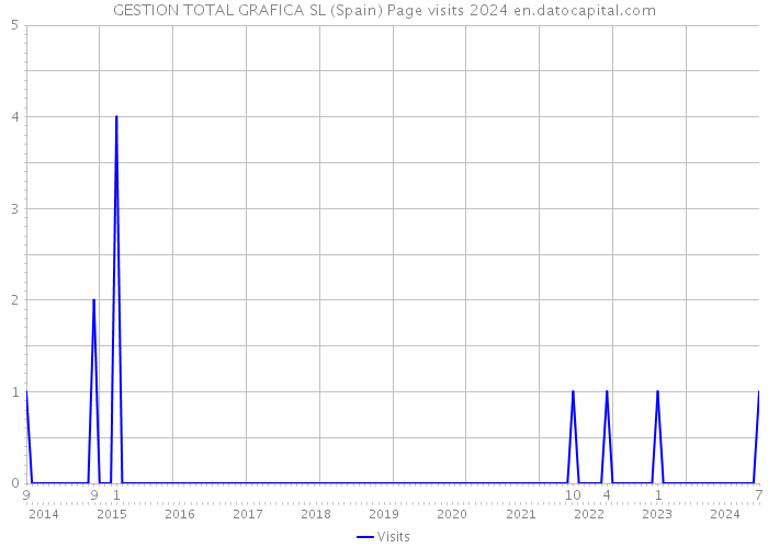 GESTION TOTAL GRAFICA SL (Spain) Page visits 2024 