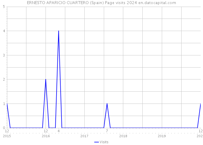 ERNESTO APARICIO CUARTERO (Spain) Page visits 2024 