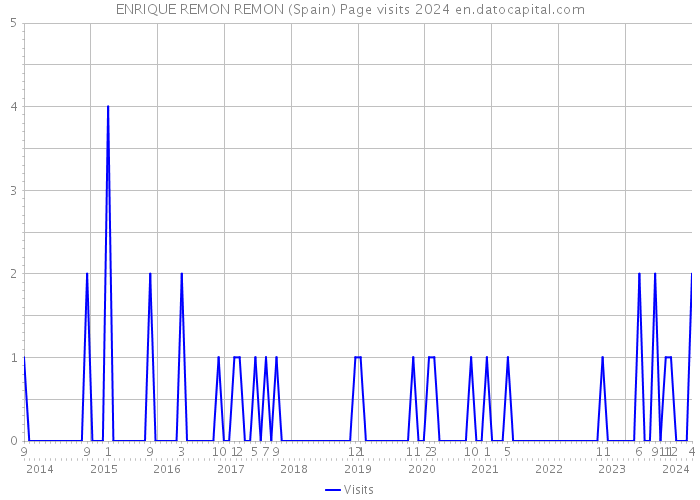 ENRIQUE REMON REMON (Spain) Page visits 2024 