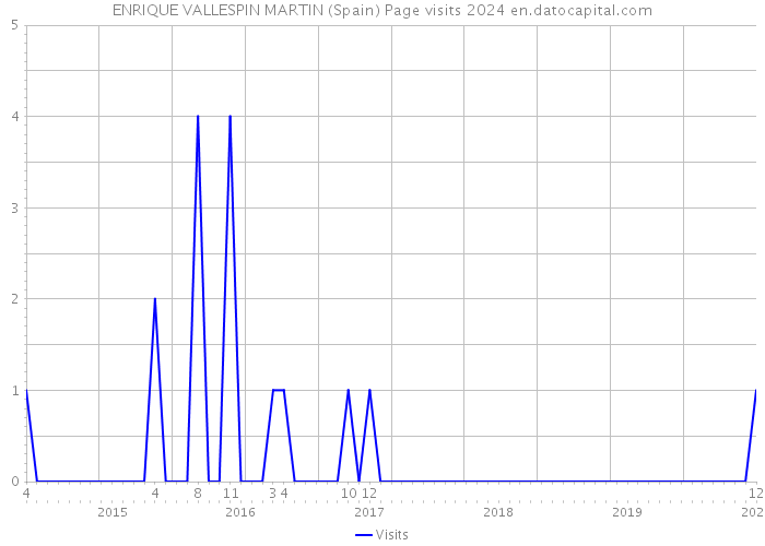 ENRIQUE VALLESPIN MARTIN (Spain) Page visits 2024 