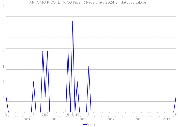 ANTONIO RICOTE TRIGO (Spain) Page visits 2024 