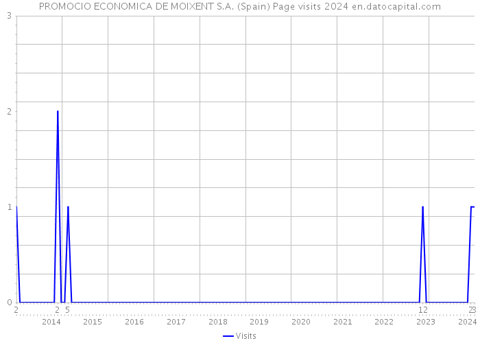 PROMOCIO ECONOMICA DE MOIXENT S.A. (Spain) Page visits 2024 