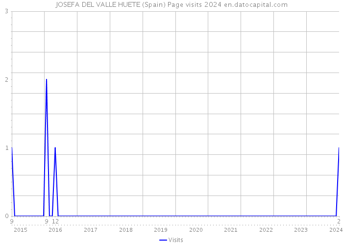 JOSEFA DEL VALLE HUETE (Spain) Page visits 2024 
