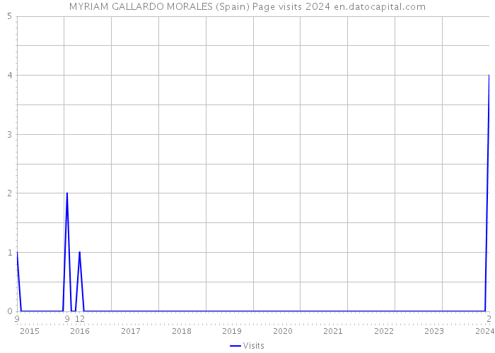 MYRIAM GALLARDO MORALES (Spain) Page visits 2024 