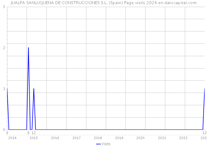 JUALPA SANLUQUENA DE CONSTRUCCIONES S.L. (Spain) Page visits 2024 
