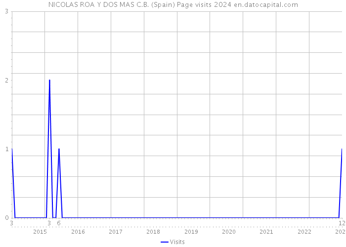 NICOLAS ROA Y DOS MAS C.B. (Spain) Page visits 2024 