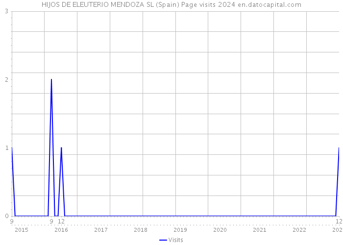 HIJOS DE ELEUTERIO MENDOZA SL (Spain) Page visits 2024 