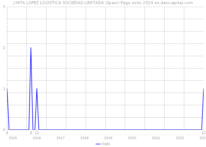 J HITA LOPEZ LOGISTICA SOCIEDAD LIMITADA (Spain) Page visits 2024 