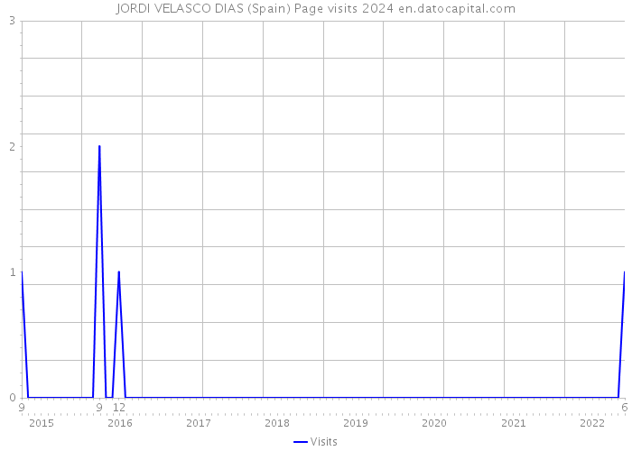 JORDI VELASCO DIAS (Spain) Page visits 2024 