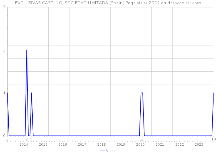 EXCLUSIVAS CASTILLO, SOCIEDAD LIMITADA (Spain) Page visits 2024 