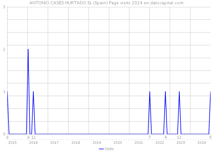 ANTONIO CASES HURTADO SL (Spain) Page visits 2024 