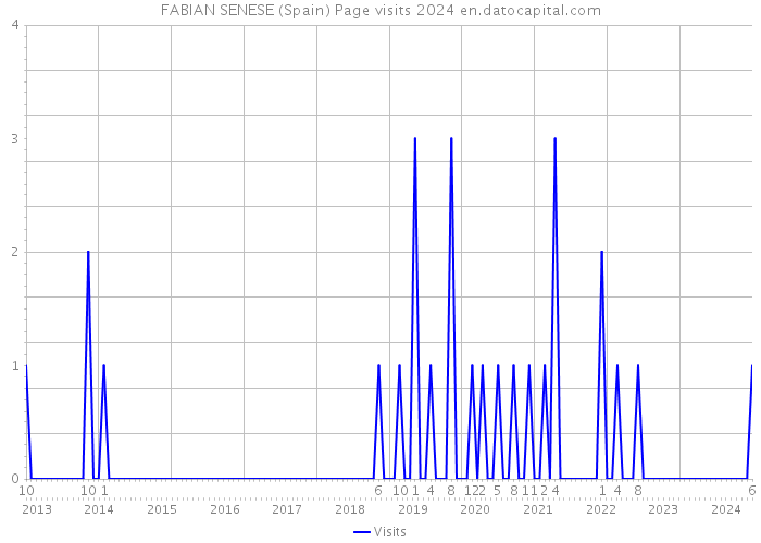 FABIAN SENESE (Spain) Page visits 2024 