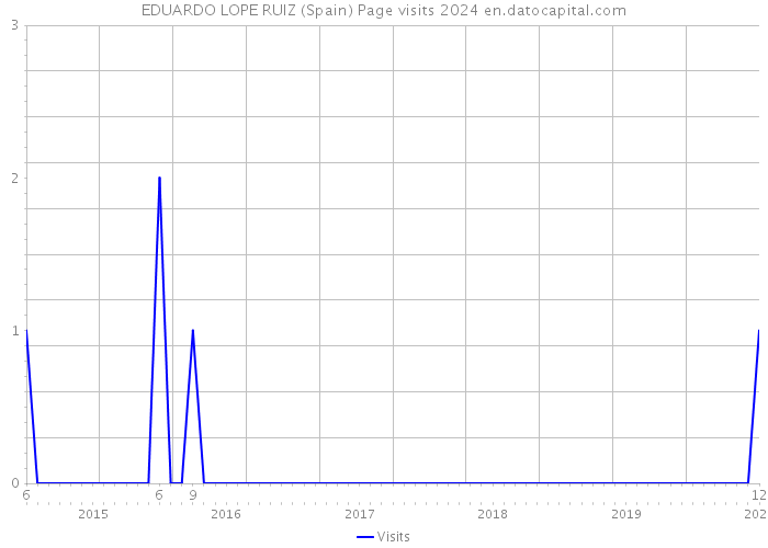 EDUARDO LOPE RUIZ (Spain) Page visits 2024 