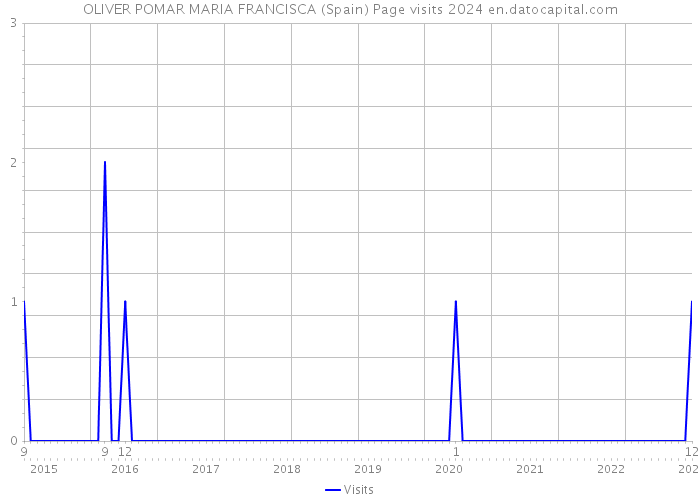 OLIVER POMAR MARIA FRANCISCA (Spain) Page visits 2024 