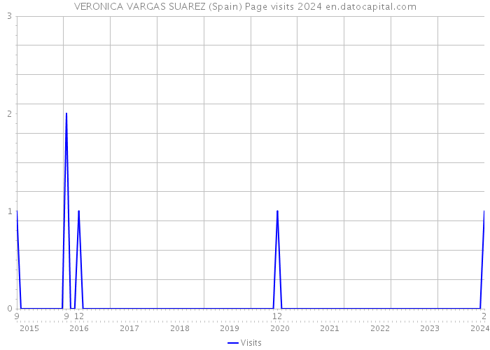 VERONICA VARGAS SUAREZ (Spain) Page visits 2024 