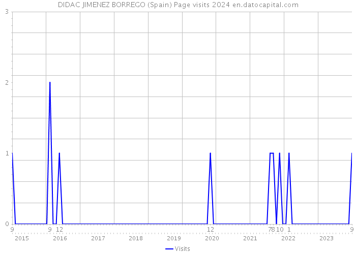 DIDAC JIMENEZ BORREGO (Spain) Page visits 2024 