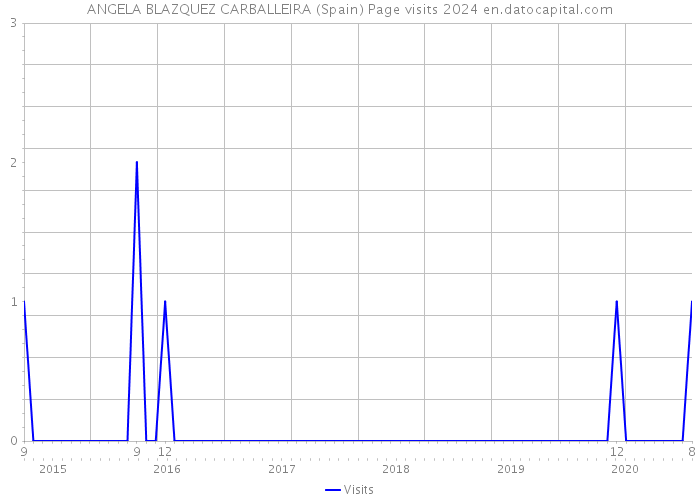 ANGELA BLAZQUEZ CARBALLEIRA (Spain) Page visits 2024 