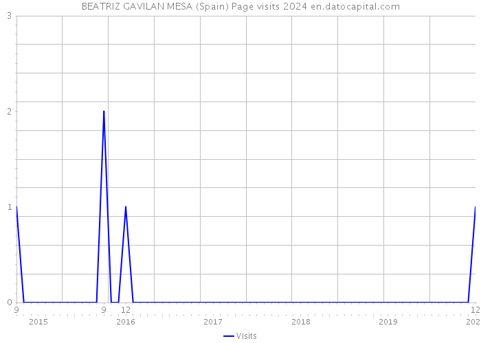 BEATRIZ GAVILAN MESA (Spain) Page visits 2024 