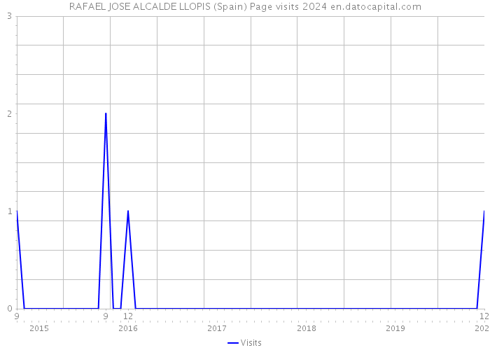 RAFAEL JOSE ALCALDE LLOPIS (Spain) Page visits 2024 