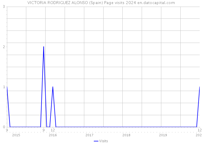 VICTORIA RODRIGUEZ ALONSO (Spain) Page visits 2024 